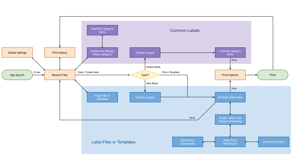 High level user flow diagram of a label editing app, showing a series of steps beginning with the app launch and ending with printing.