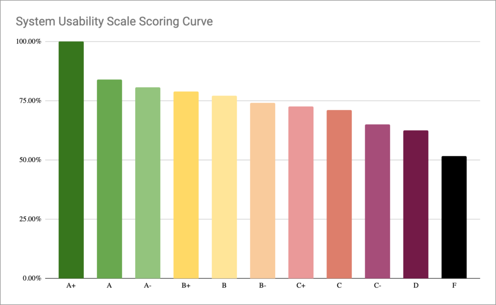 System Usability Scale Scoring Curve