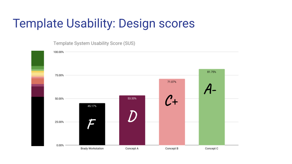 A color-coded graph showing scores for multiple concepts graded on the System Usability Scale.