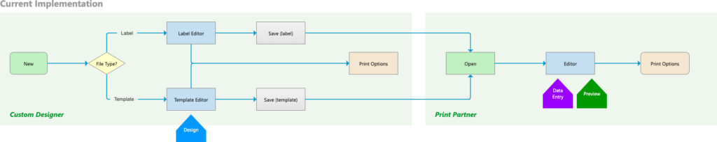 User flow illustration of the current implementation.