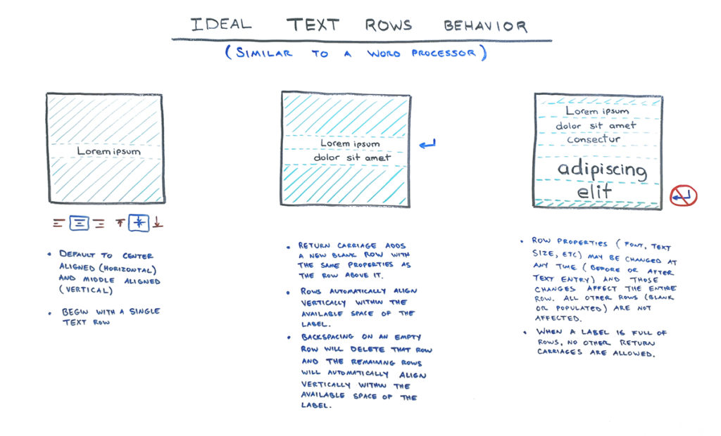 Illustration of Ideal Text Rows Behavior, similar to a word processor.
